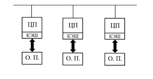 Архитектура параллельной вычислительной системы с распределенной памятью 