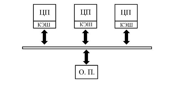Архитектура параллельной вычислительной системы с общей памятью