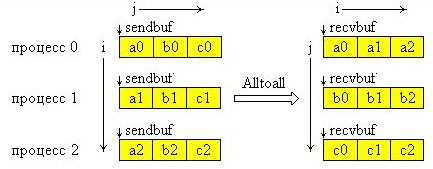 Графическая интерпретация операции Аlltoall.