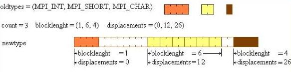 Графическая интерпретация операции MPI_Type_struct