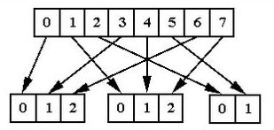 Разбиение группы из восьми процессов на три подгруппы.