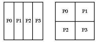 Пример распределения матрицы на одномерную и двумерную сетки процессоров.