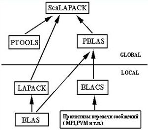 Структура пакета ScaLAPACK